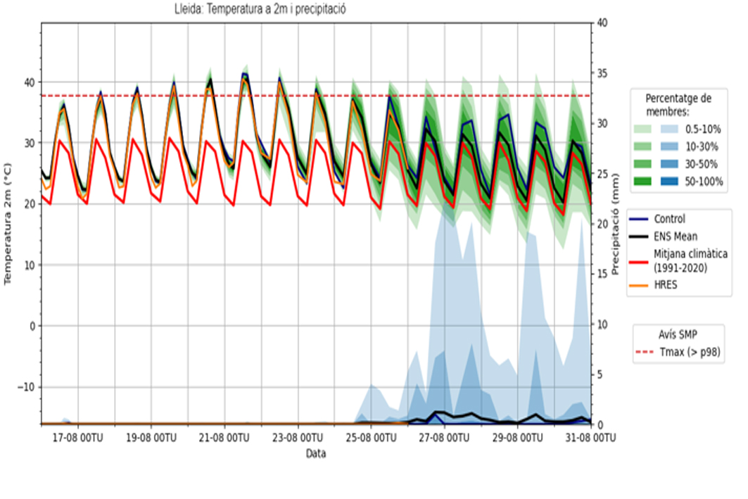 Situació perllongada de sud amb temperatures altes i humitat relativa baixa i persistent