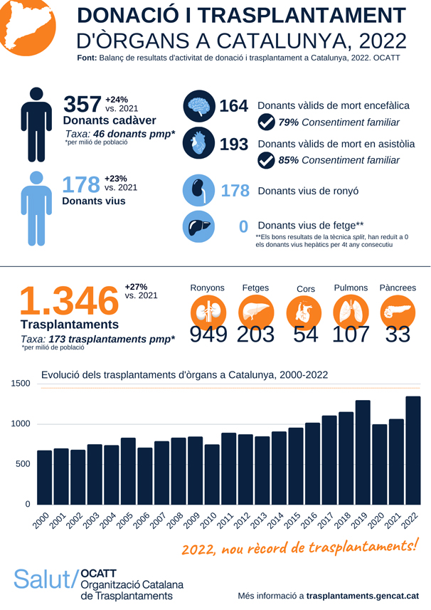 Nou rècord de trasplantaments d'òrgans a Catalunya amb 1.346 intervencions el 2022