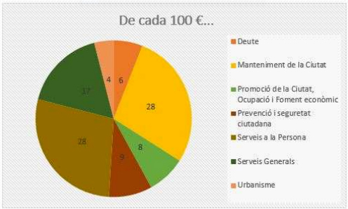 Presupuesto 2